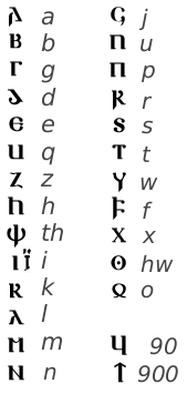 alfabeto gótico